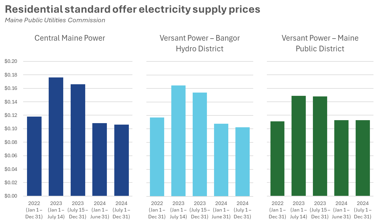 Electricity Prices | Governor's Energy Office